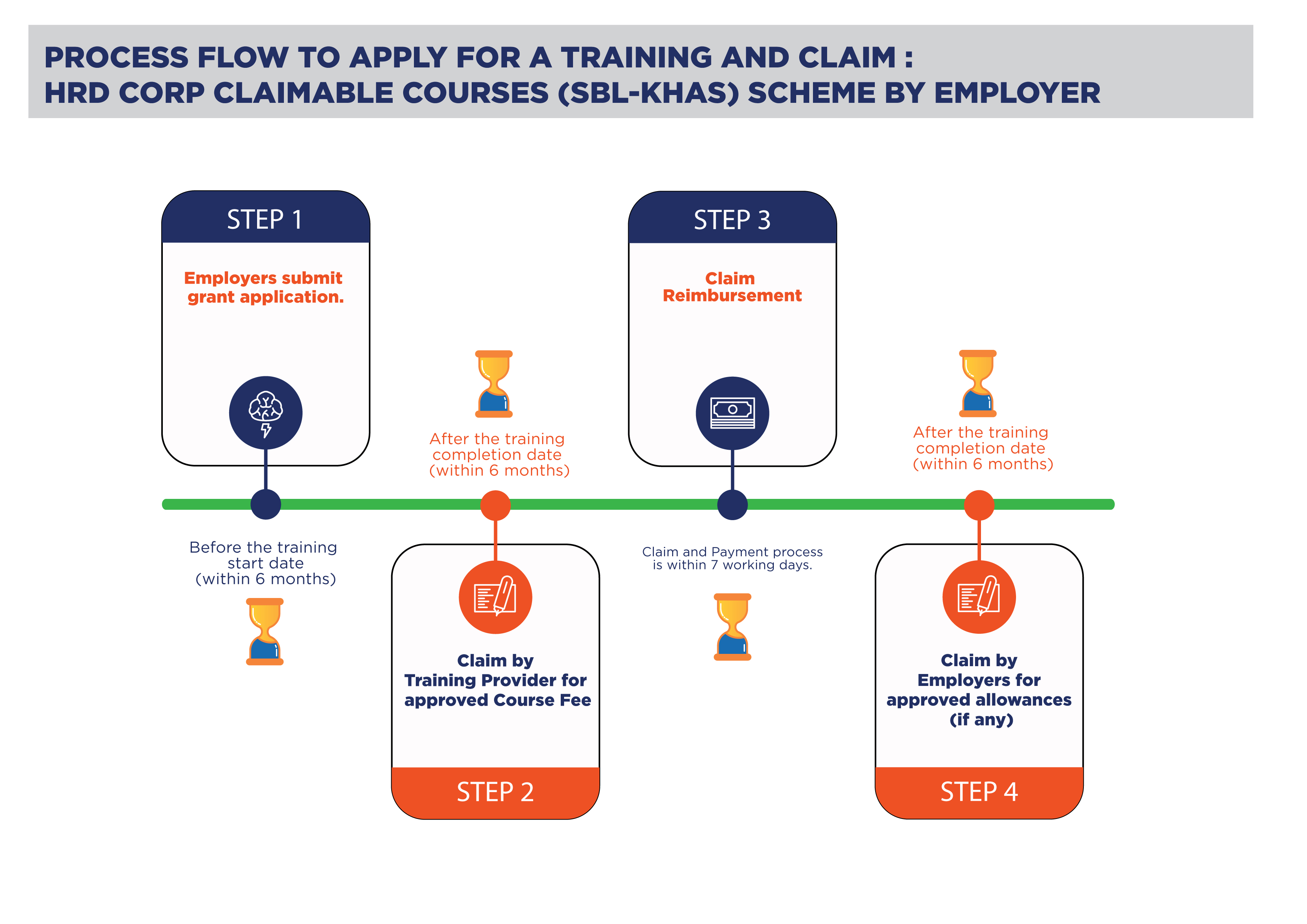 HRD Corp Claimable Courses Scheme - Basic Flow To Apply Training And Claim